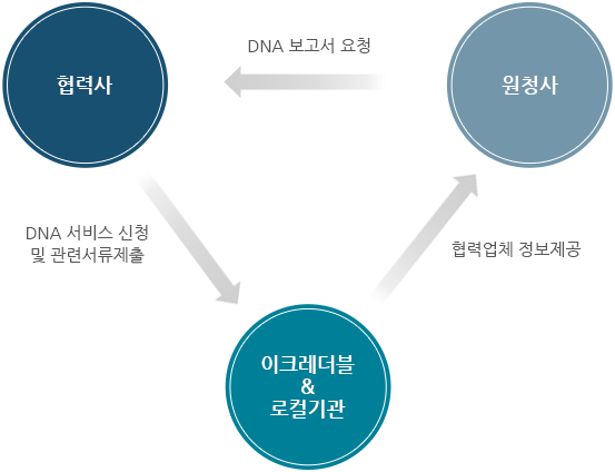 협력사 : DNA 서비스 신청 및 관련서류제출 - 이크레더블&로컬기관 : 협력업체 정보제공 - 원청사 : DNA 보고서 요청